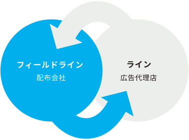 配布会社と広告代理店の連携